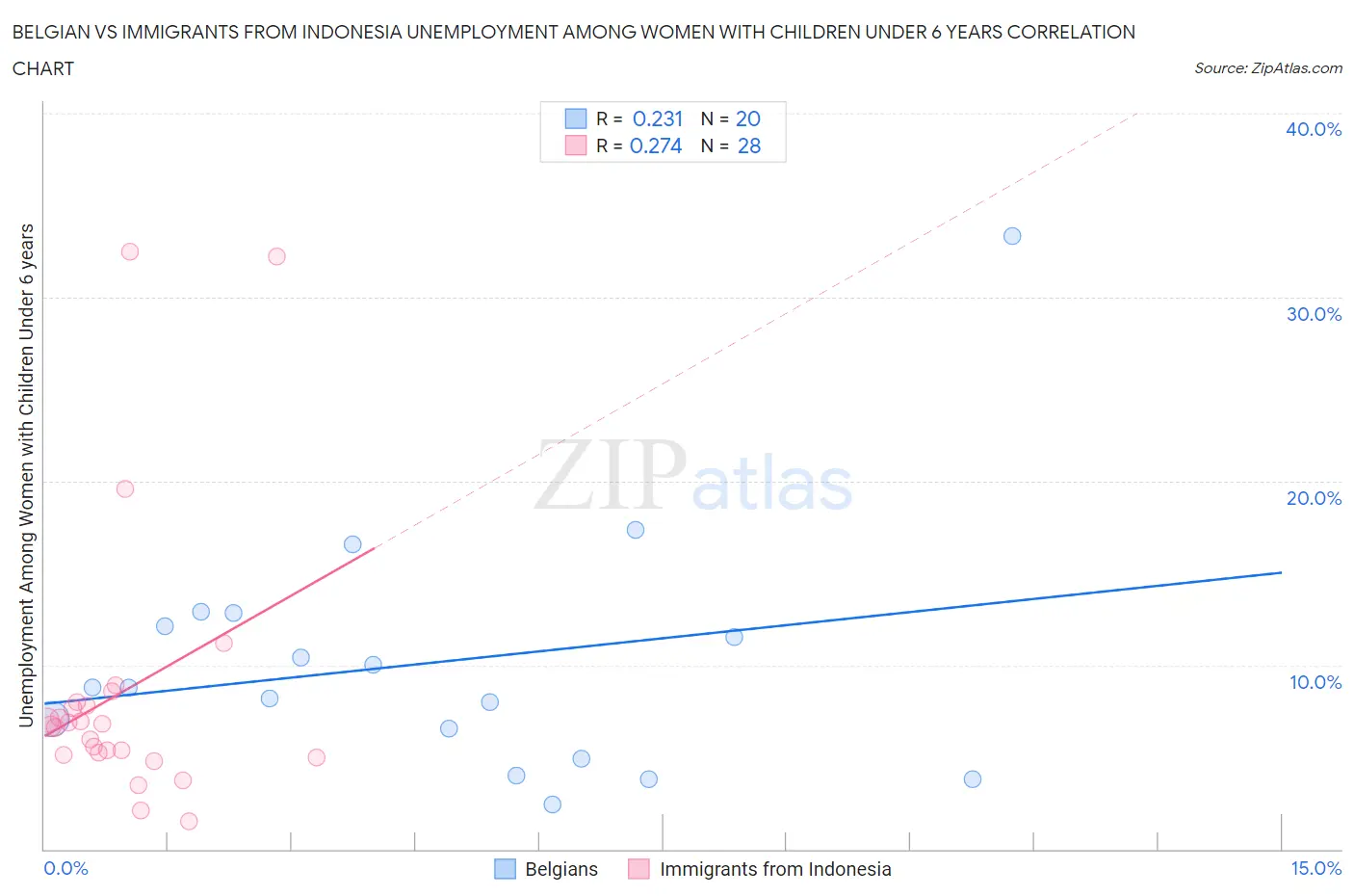 Belgian vs Immigrants from Indonesia Unemployment Among Women with Children Under 6 years