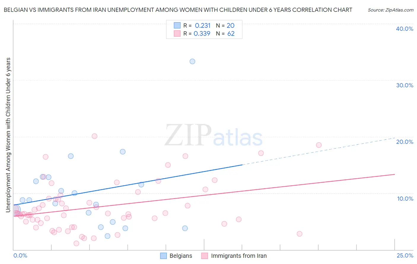 Belgian vs Immigrants from Iran Unemployment Among Women with Children Under 6 years