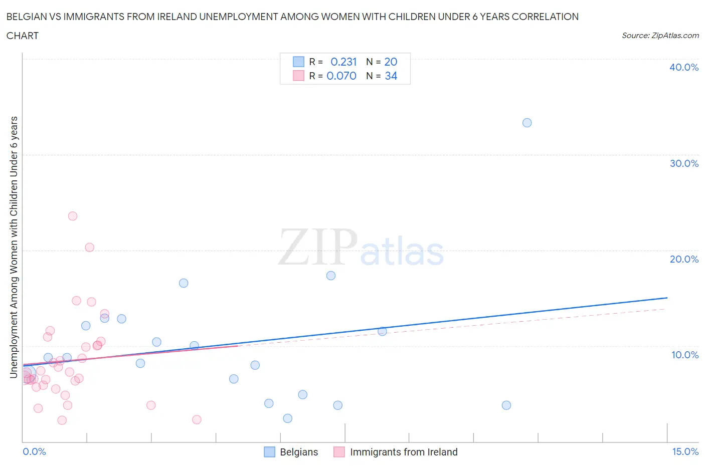 Belgian vs Immigrants from Ireland Unemployment Among Women with Children Under 6 years