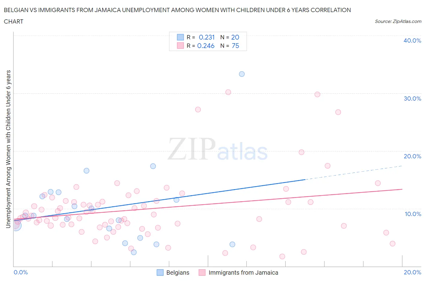 Belgian vs Immigrants from Jamaica Unemployment Among Women with Children Under 6 years