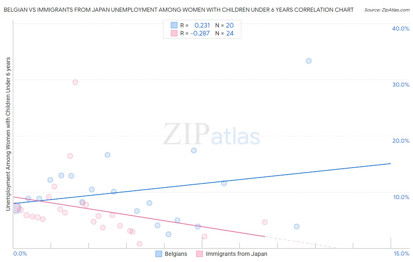 Belgian vs Immigrants from Japan Unemployment Among Women with Children Under 6 years