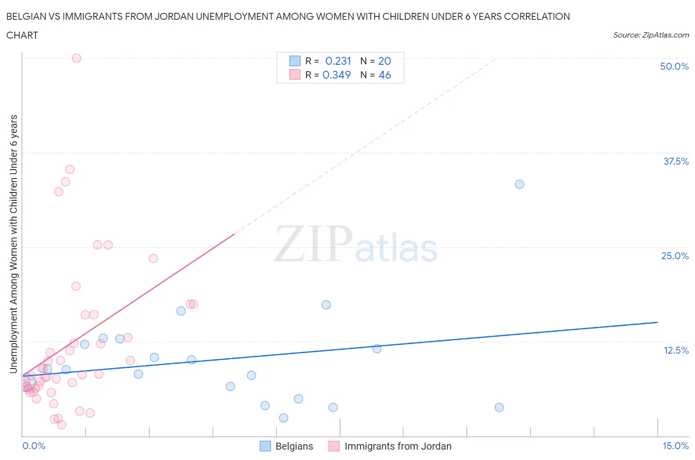 Belgian vs Immigrants from Jordan Unemployment Among Women with Children Under 6 years