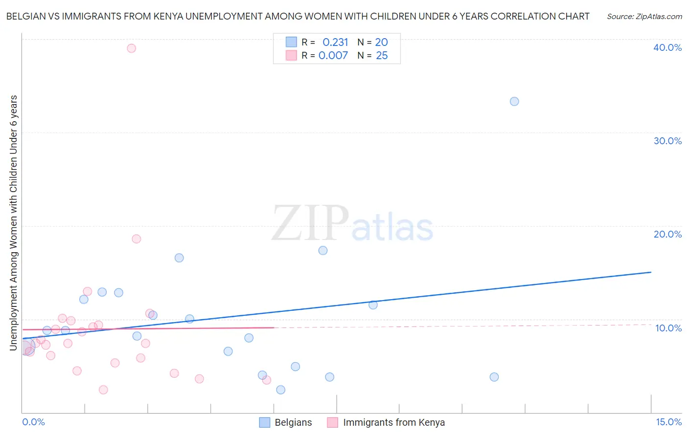 Belgian vs Immigrants from Kenya Unemployment Among Women with Children Under 6 years