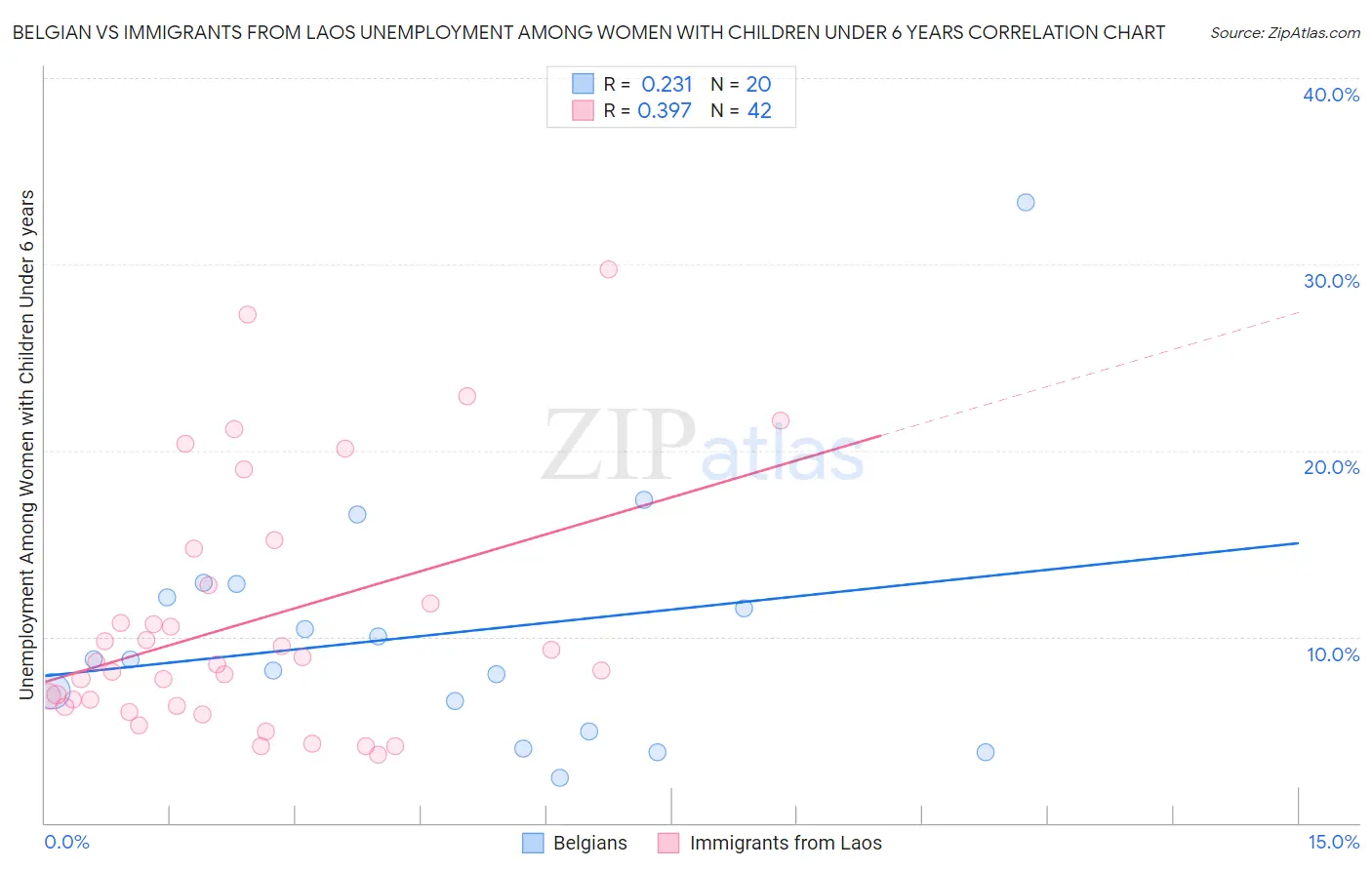 Belgian vs Immigrants from Laos Unemployment Among Women with Children Under 6 years