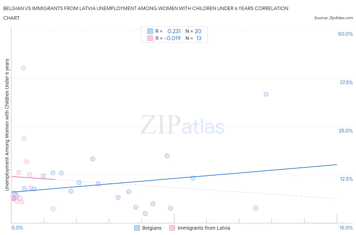 Belgian vs Immigrants from Latvia Unemployment Among Women with Children Under 6 years