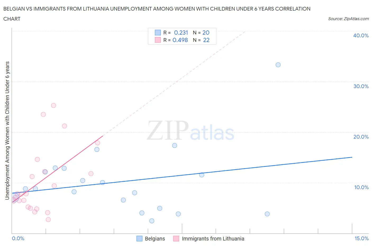 Belgian vs Immigrants from Lithuania Unemployment Among Women with Children Under 6 years