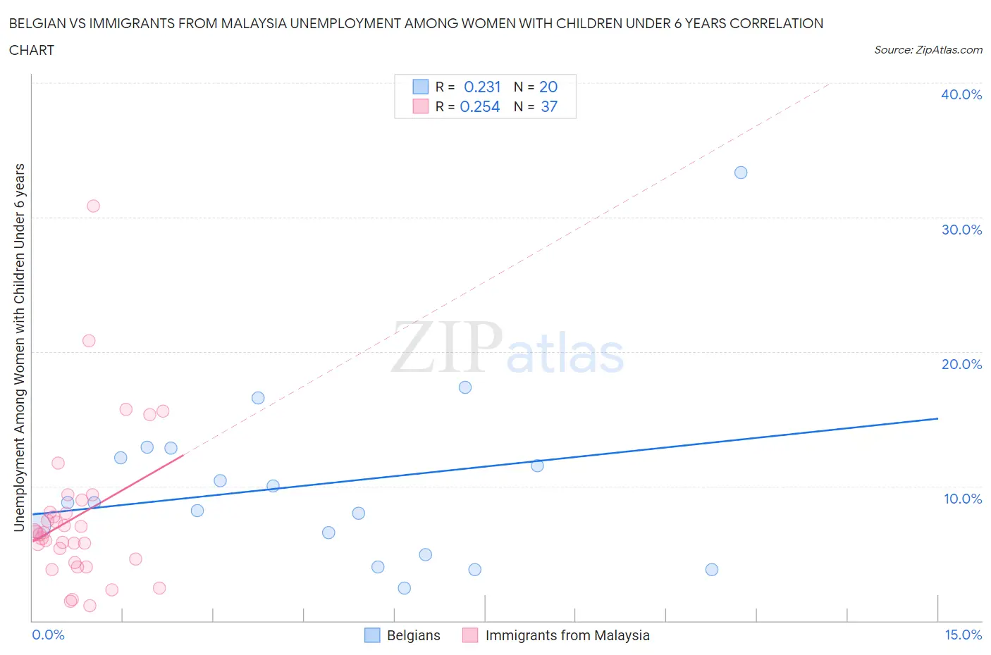 Belgian vs Immigrants from Malaysia Unemployment Among Women with Children Under 6 years