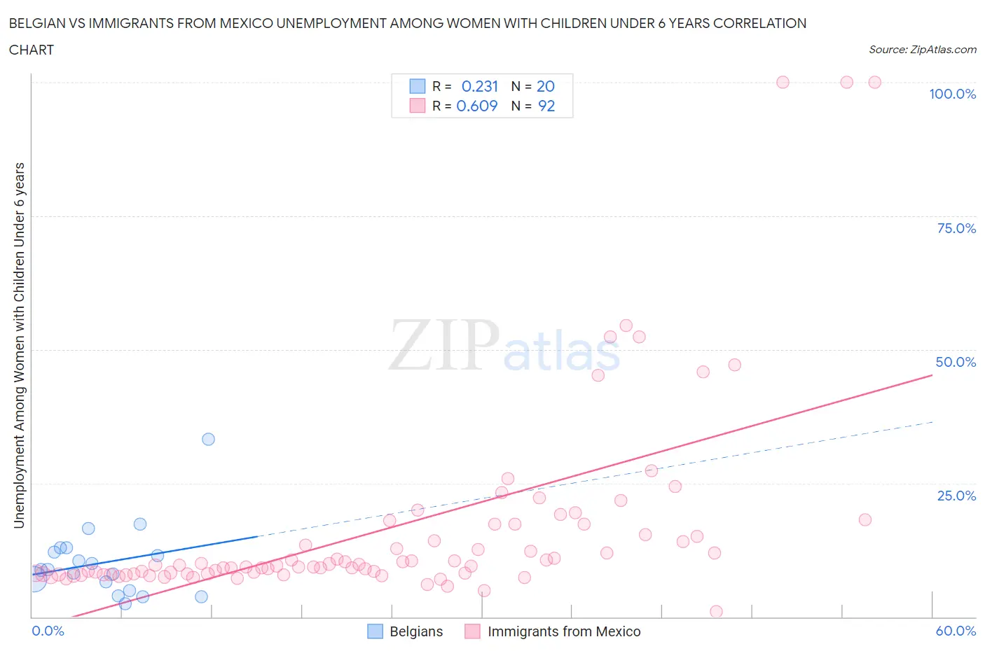 Belgian vs Immigrants from Mexico Unemployment Among Women with Children Under 6 years