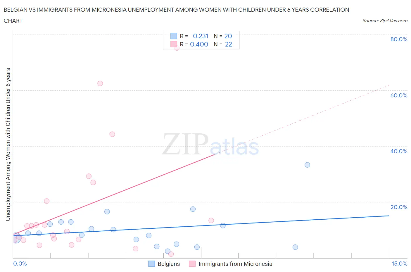 Belgian vs Immigrants from Micronesia Unemployment Among Women with Children Under 6 years