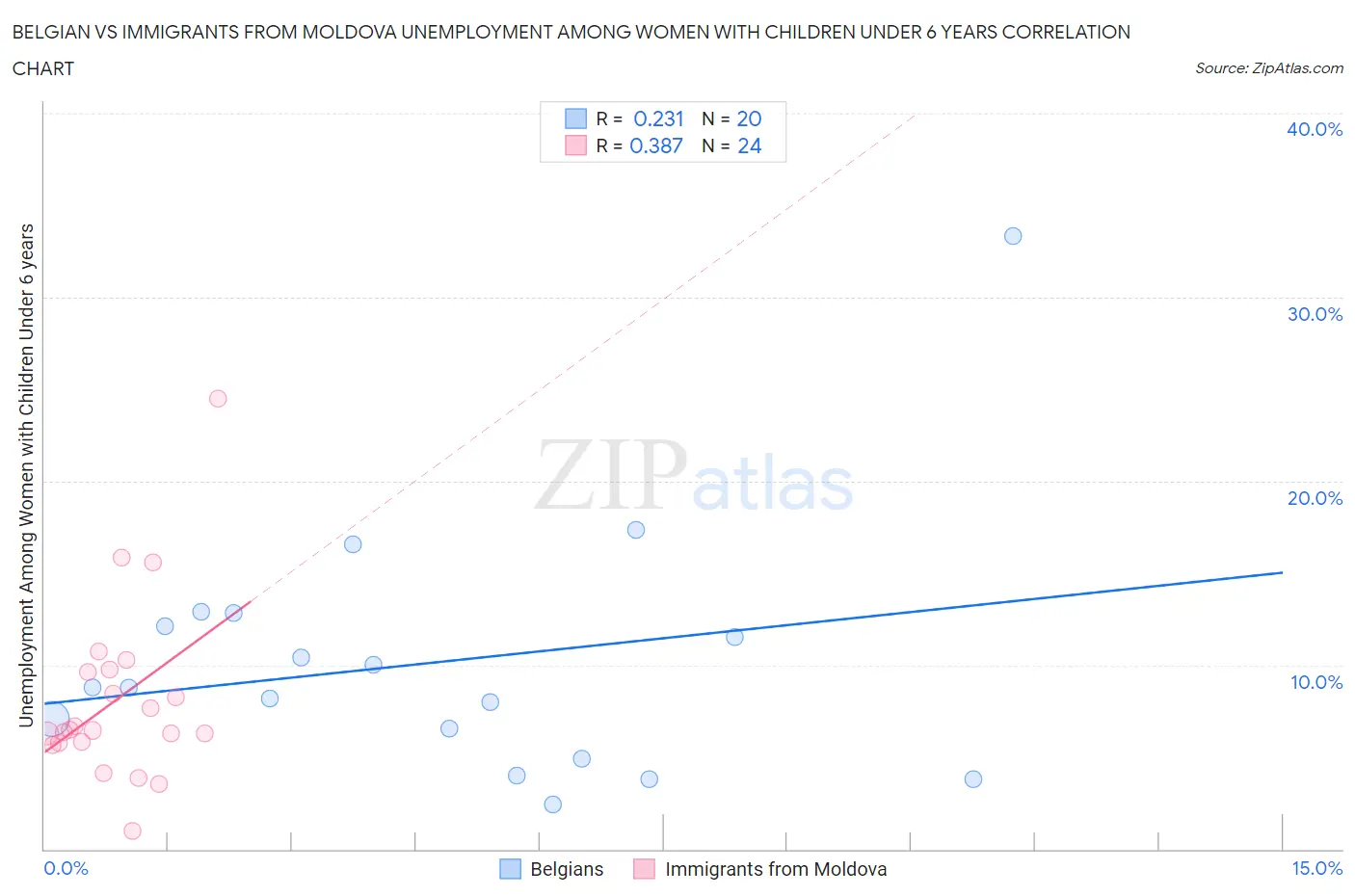 Belgian vs Immigrants from Moldova Unemployment Among Women with Children Under 6 years