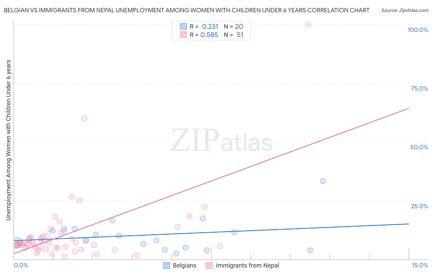 Belgian vs Immigrants from Nepal Unemployment Among Women with Children Under 6 years