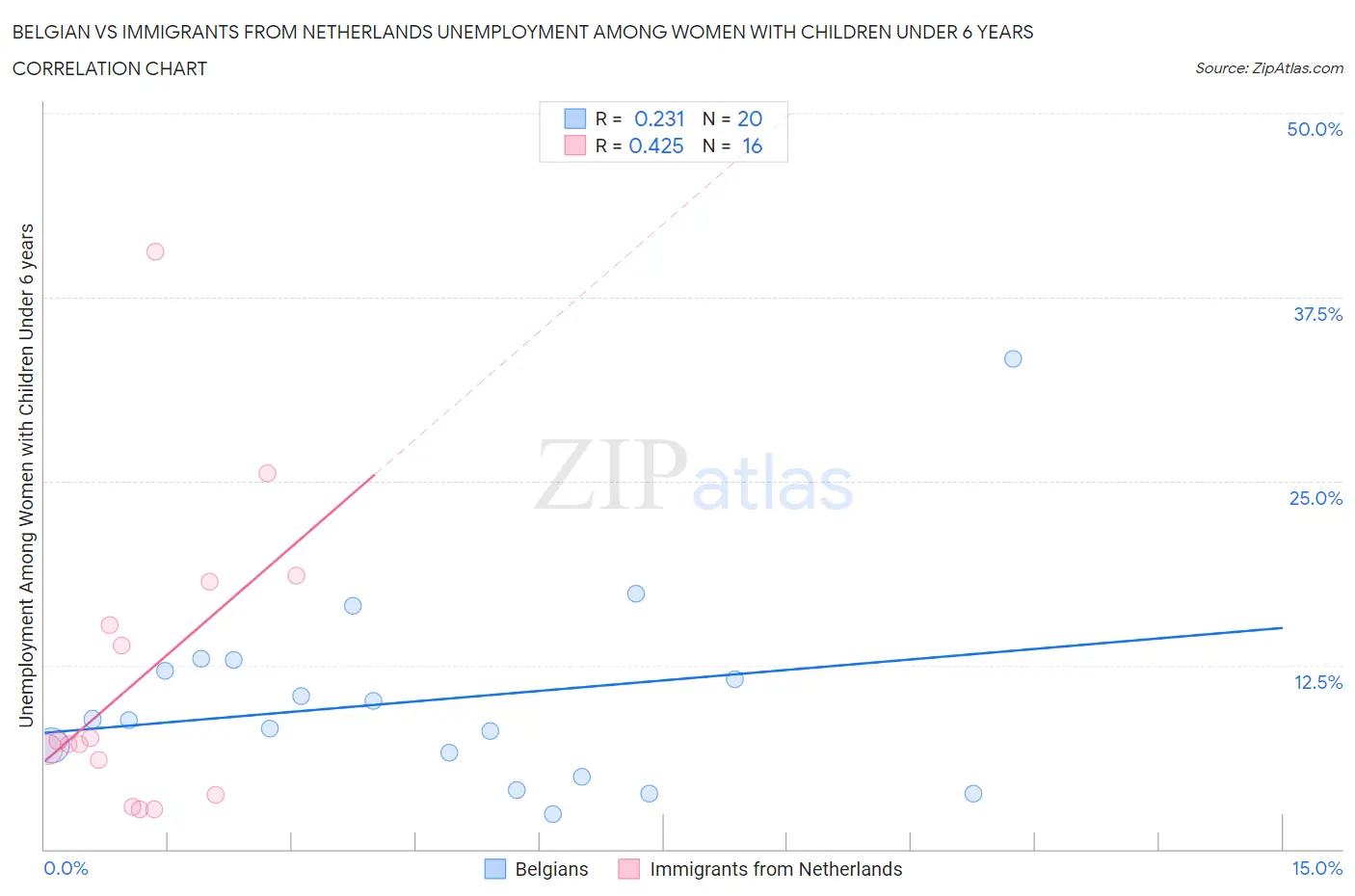 Belgian vs Immigrants from Netherlands Unemployment Among Women with Children Under 6 years