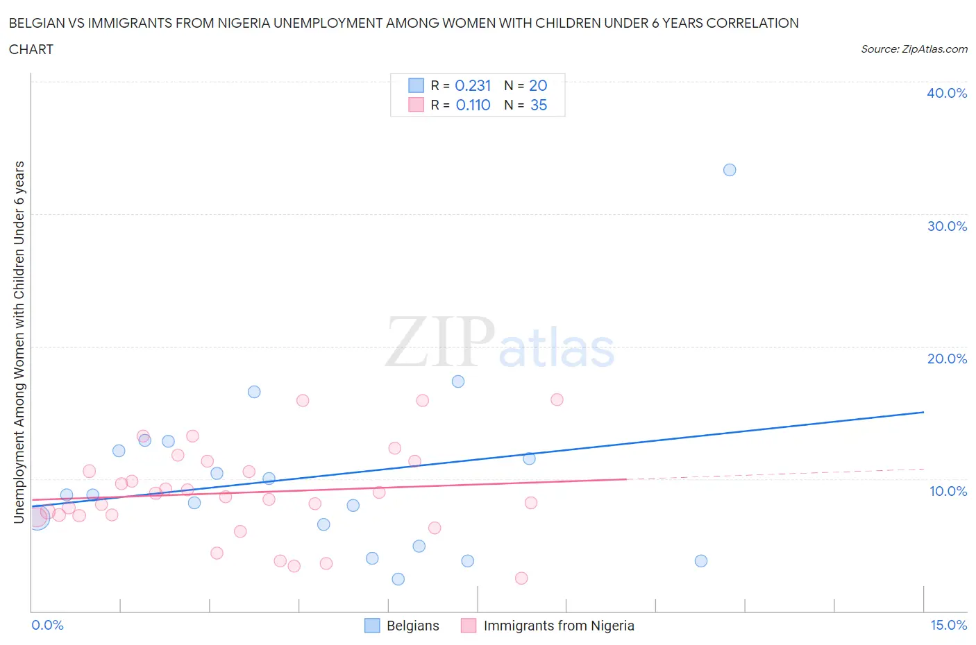 Belgian vs Immigrants from Nigeria Unemployment Among Women with Children Under 6 years