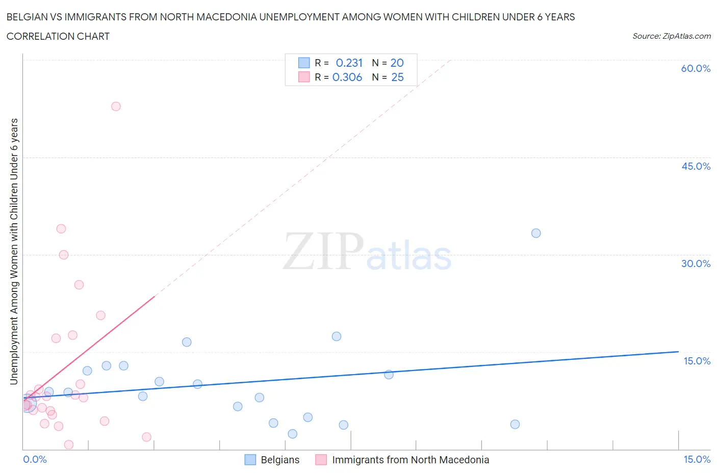 Belgian vs Immigrants from North Macedonia Unemployment Among Women with Children Under 6 years