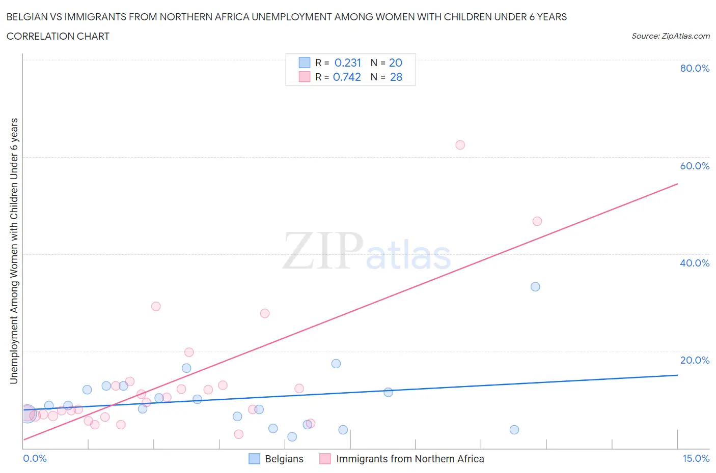 Belgian vs Immigrants from Northern Africa Unemployment Among Women with Children Under 6 years