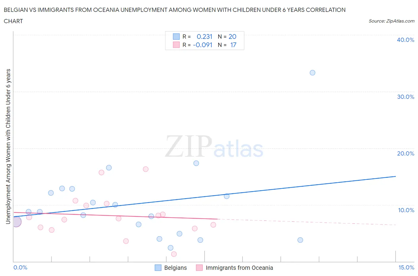 Belgian vs Immigrants from Oceania Unemployment Among Women with Children Under 6 years