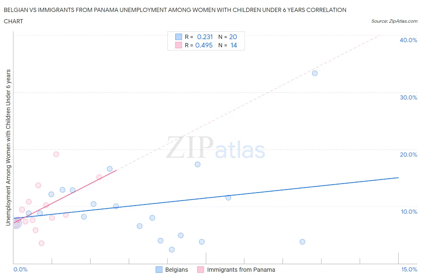 Belgian vs Immigrants from Panama Unemployment Among Women with Children Under 6 years