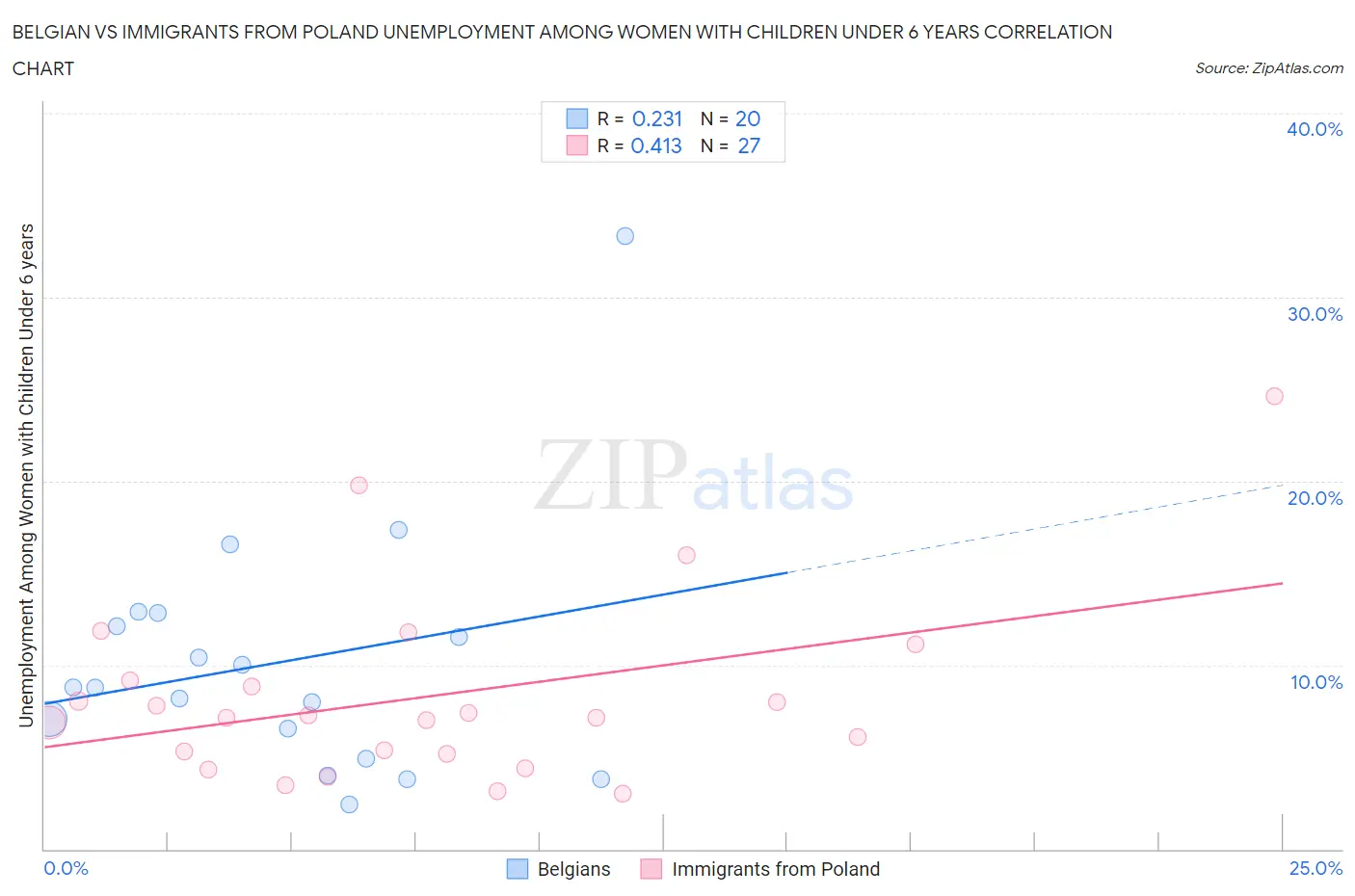 Belgian vs Immigrants from Poland Unemployment Among Women with Children Under 6 years