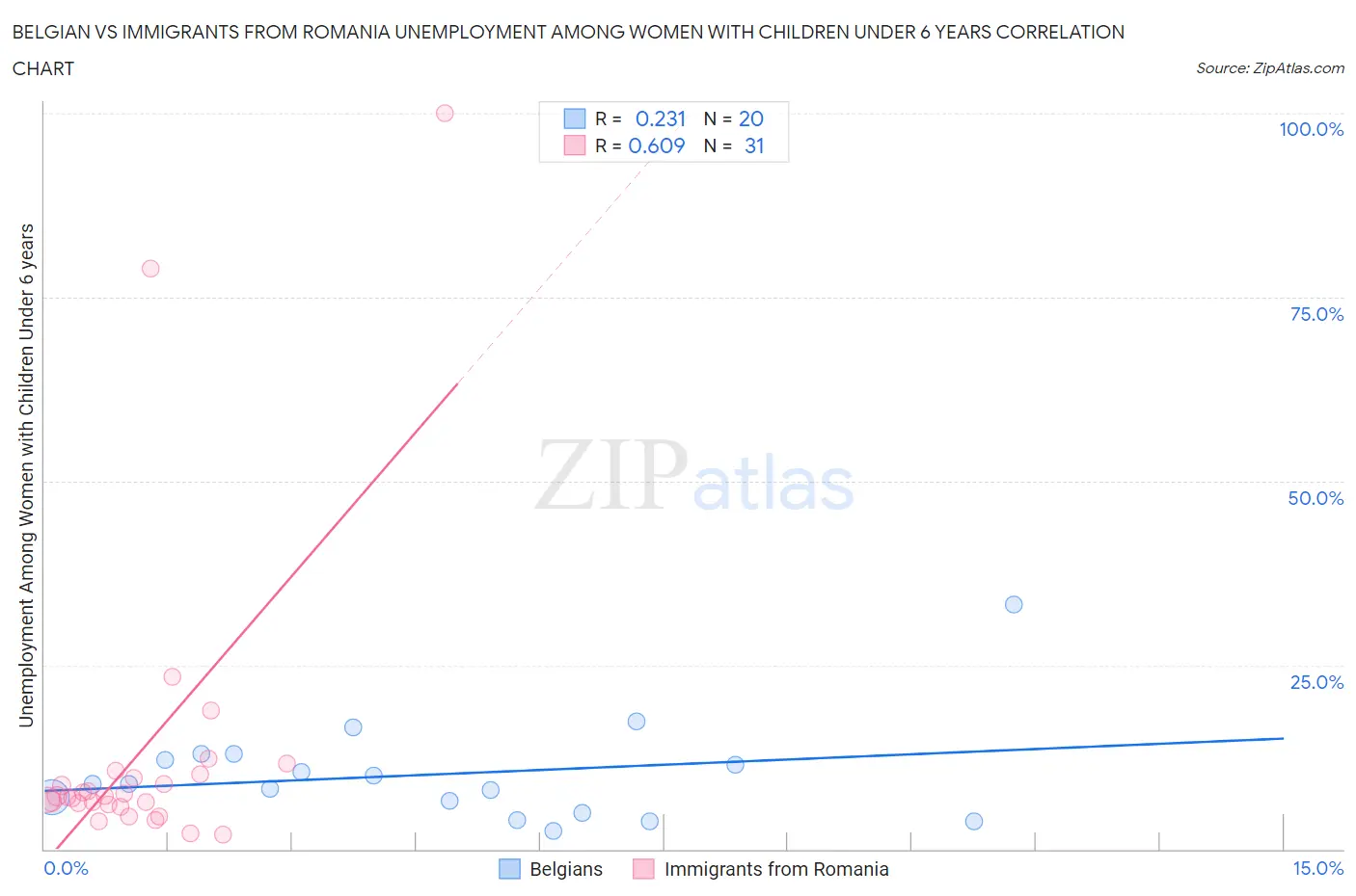 Belgian vs Immigrants from Romania Unemployment Among Women with Children Under 6 years