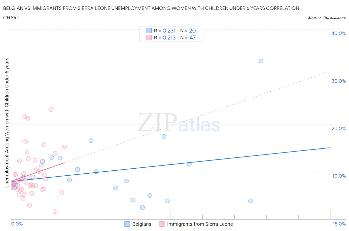 Belgian vs Immigrants from Sierra Leone Unemployment Among Women with Children Under 6 years
