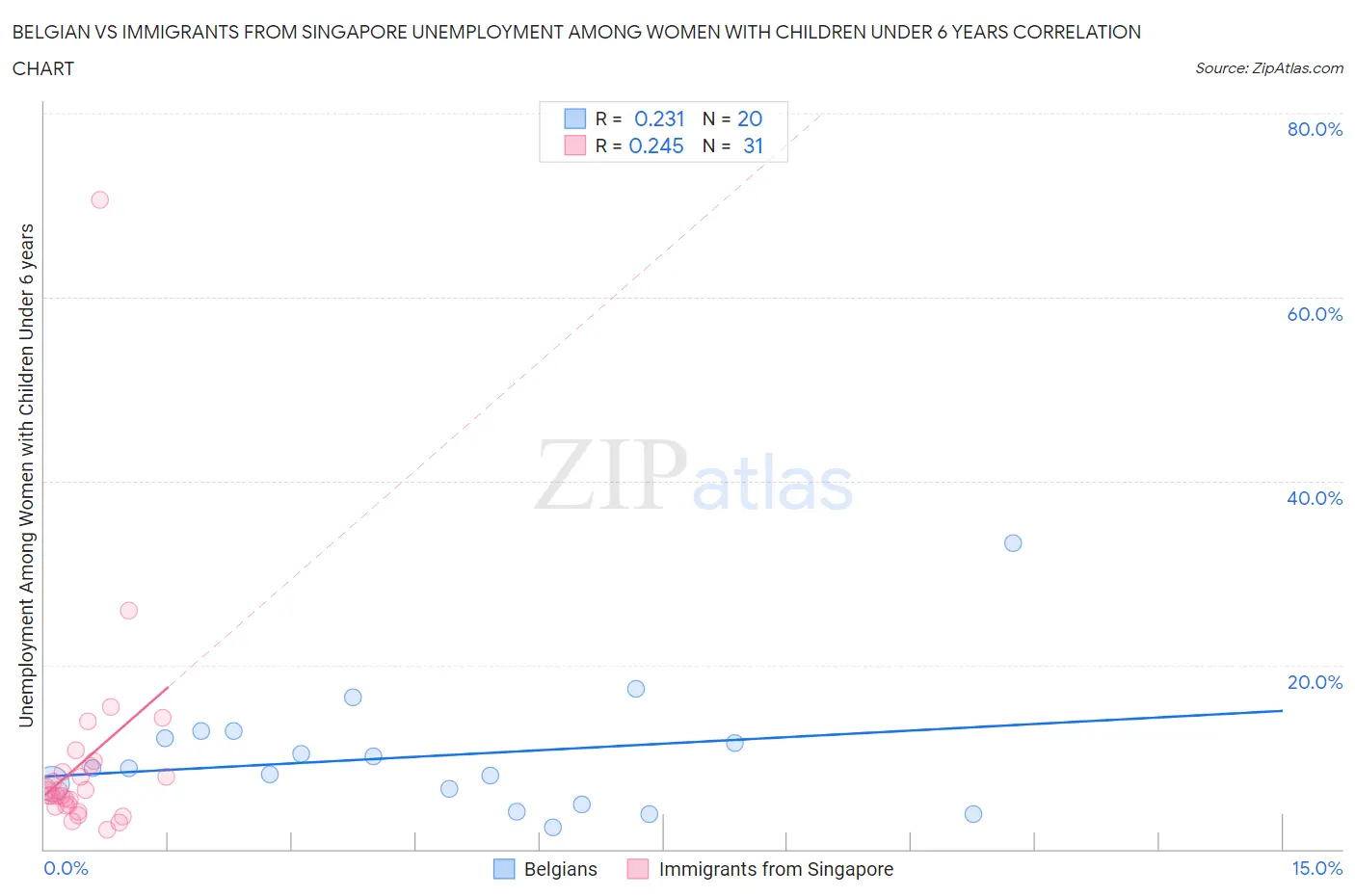 Belgian vs Immigrants from Singapore Unemployment Among Women with Children Under 6 years