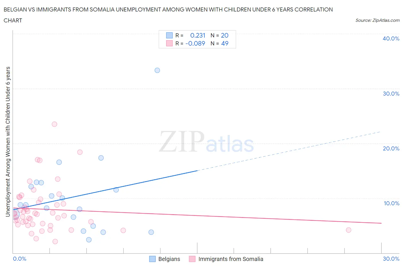 Belgian vs Immigrants from Somalia Unemployment Among Women with Children Under 6 years