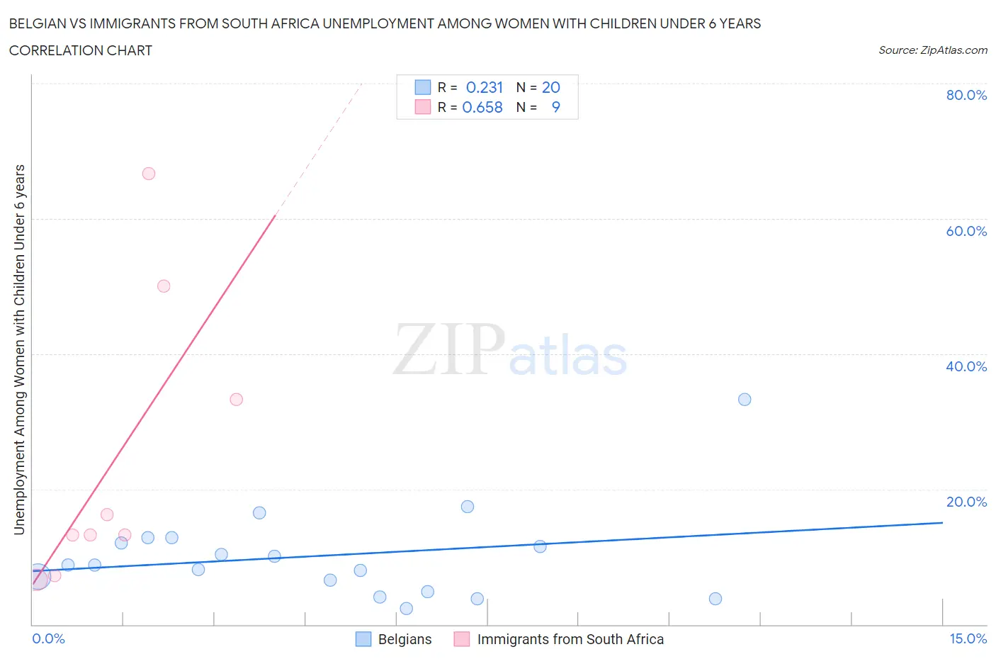 Belgian vs Immigrants from South Africa Unemployment Among Women with Children Under 6 years