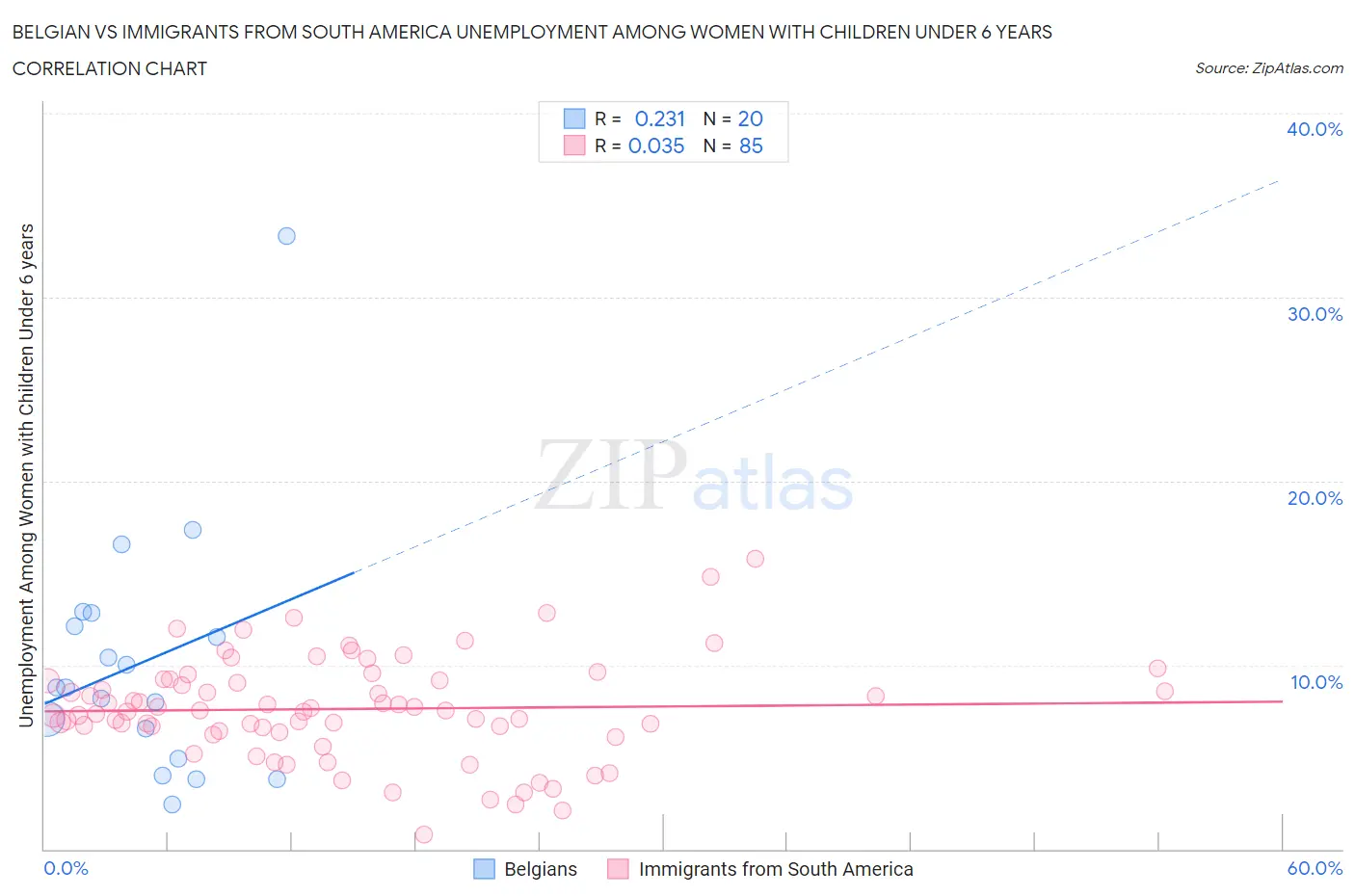 Belgian vs Immigrants from South America Unemployment Among Women with Children Under 6 years