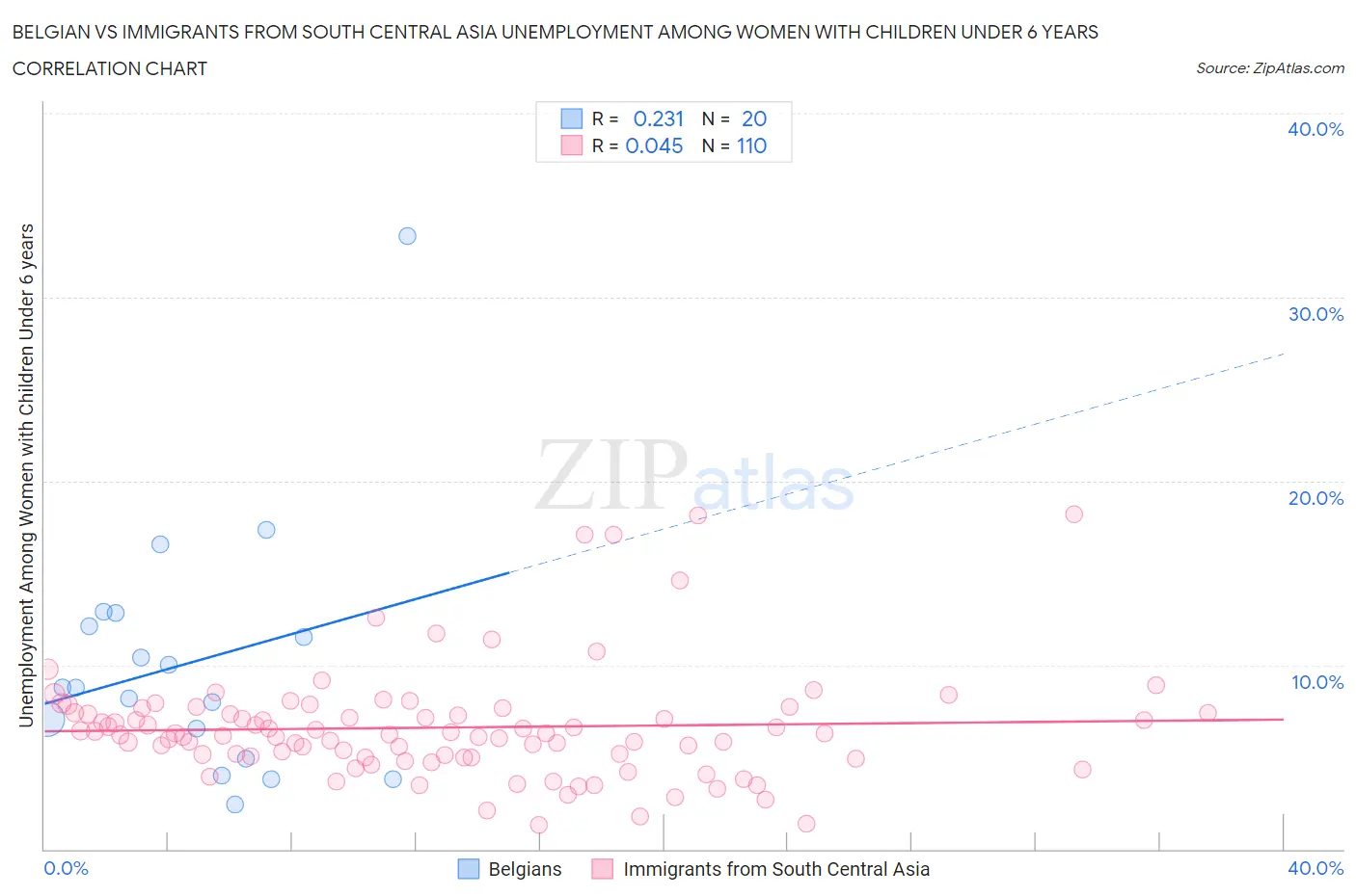 Belgian vs Immigrants from South Central Asia Unemployment Among Women with Children Under 6 years
