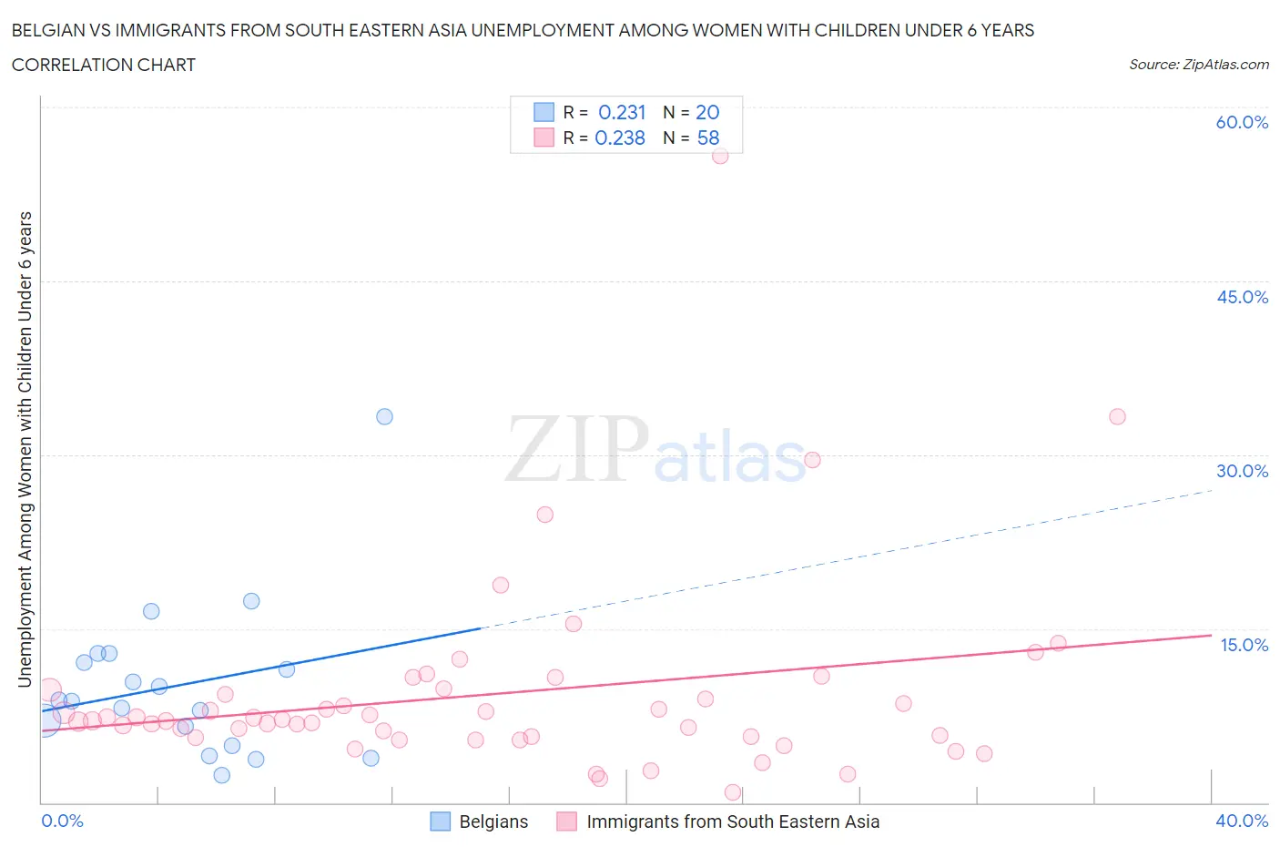 Belgian vs Immigrants from South Eastern Asia Unemployment Among Women with Children Under 6 years