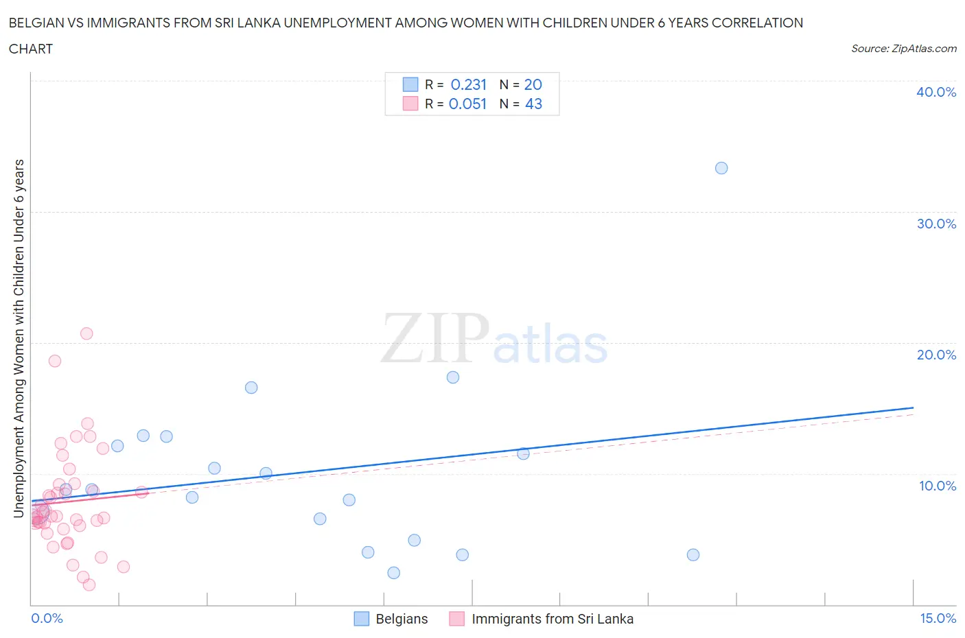 Belgian vs Immigrants from Sri Lanka Unemployment Among Women with Children Under 6 years