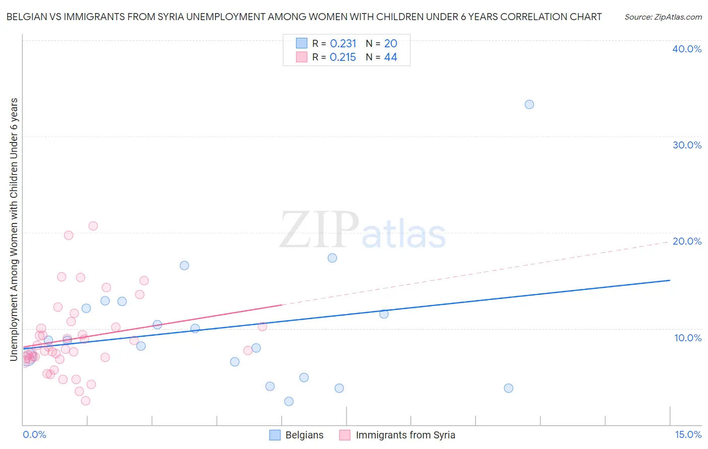 Belgian vs Immigrants from Syria Unemployment Among Women with Children Under 6 years