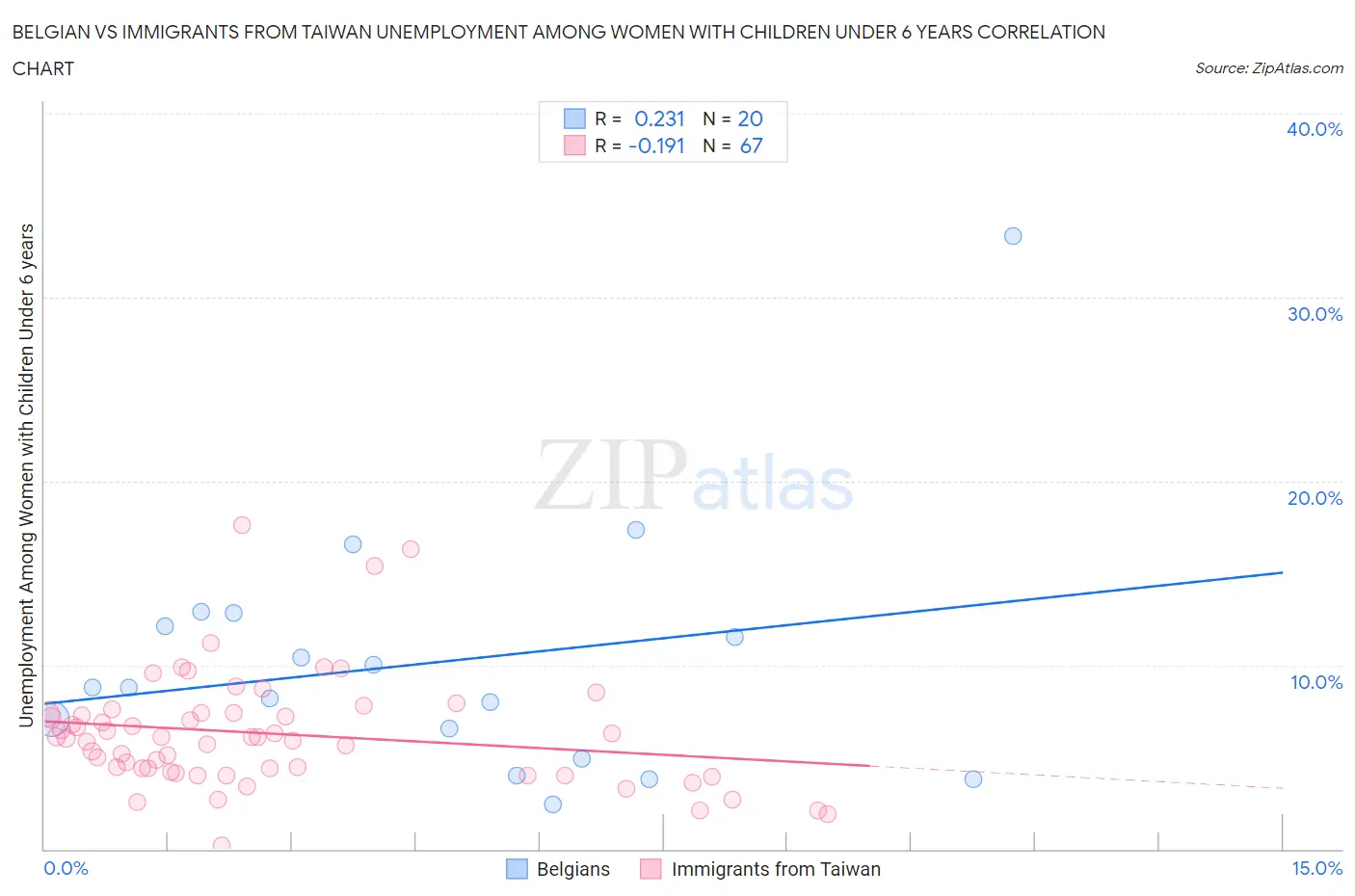 Belgian vs Immigrants from Taiwan Unemployment Among Women with Children Under 6 years