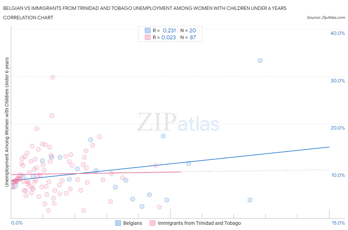 Belgian vs Immigrants from Trinidad and Tobago Unemployment Among Women with Children Under 6 years