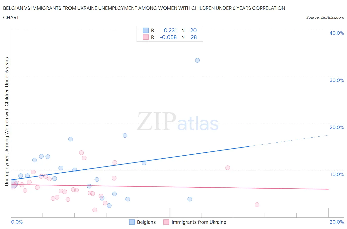 Belgian vs Immigrants from Ukraine Unemployment Among Women with Children Under 6 years