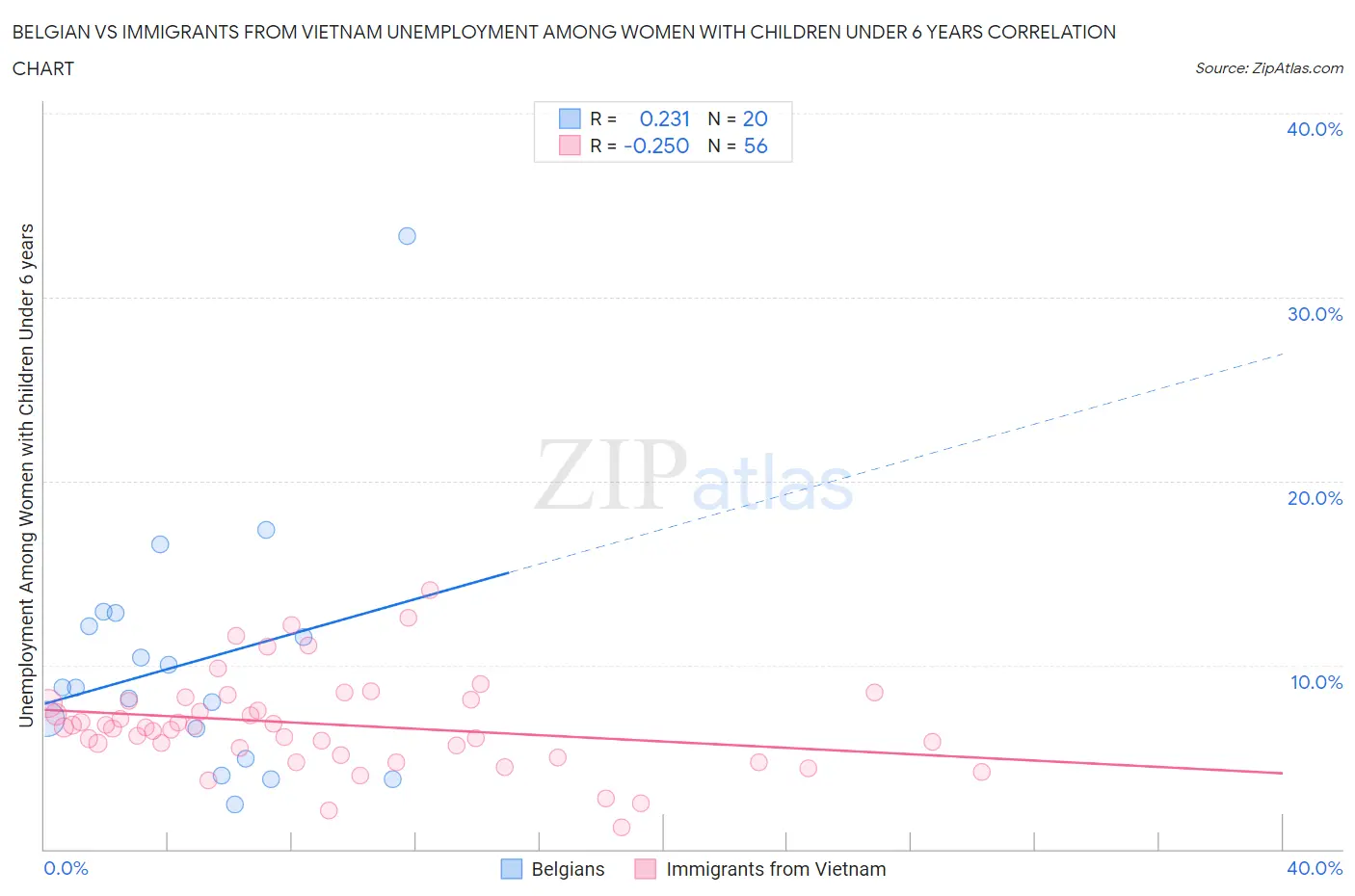 Belgian vs Immigrants from Vietnam Unemployment Among Women with Children Under 6 years