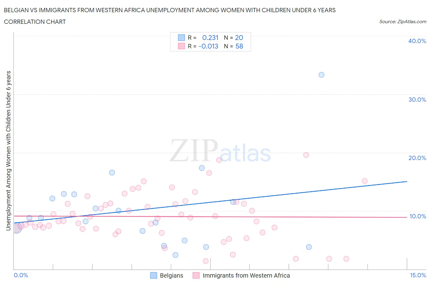 Belgian vs Immigrants from Western Africa Unemployment Among Women with Children Under 6 years