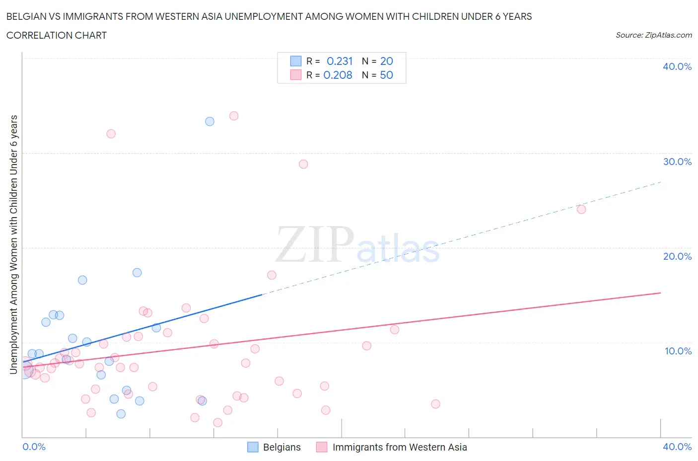 Belgian vs Immigrants from Western Asia Unemployment Among Women with Children Under 6 years