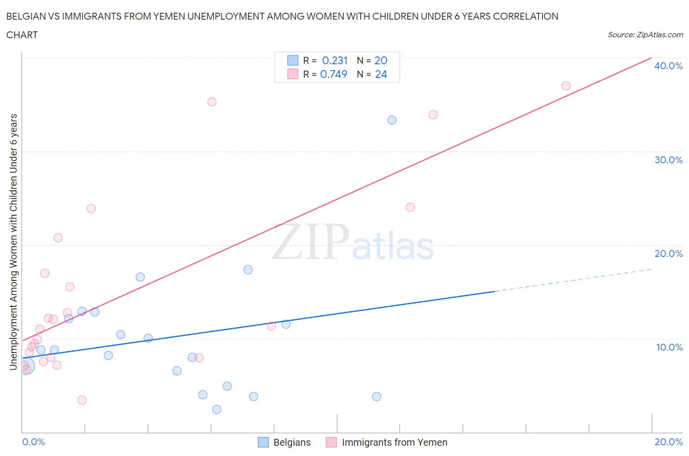 Belgian vs Immigrants from Yemen Unemployment Among Women with Children Under 6 years