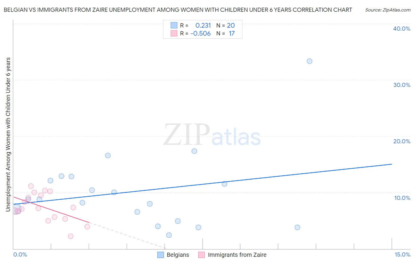 Belgian vs Immigrants from Zaire Unemployment Among Women with Children Under 6 years