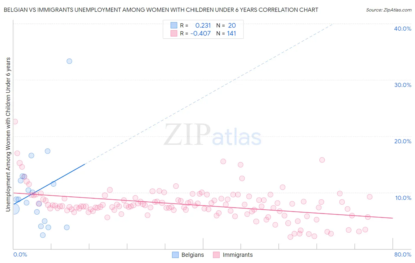 Belgian vs Immigrants Unemployment Among Women with Children Under 6 years