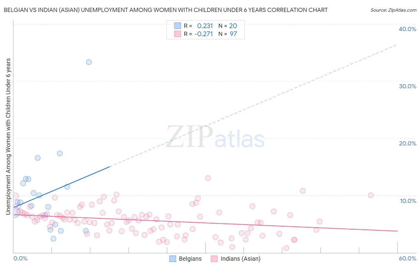 Belgian vs Indian (Asian) Unemployment Among Women with Children Under 6 years