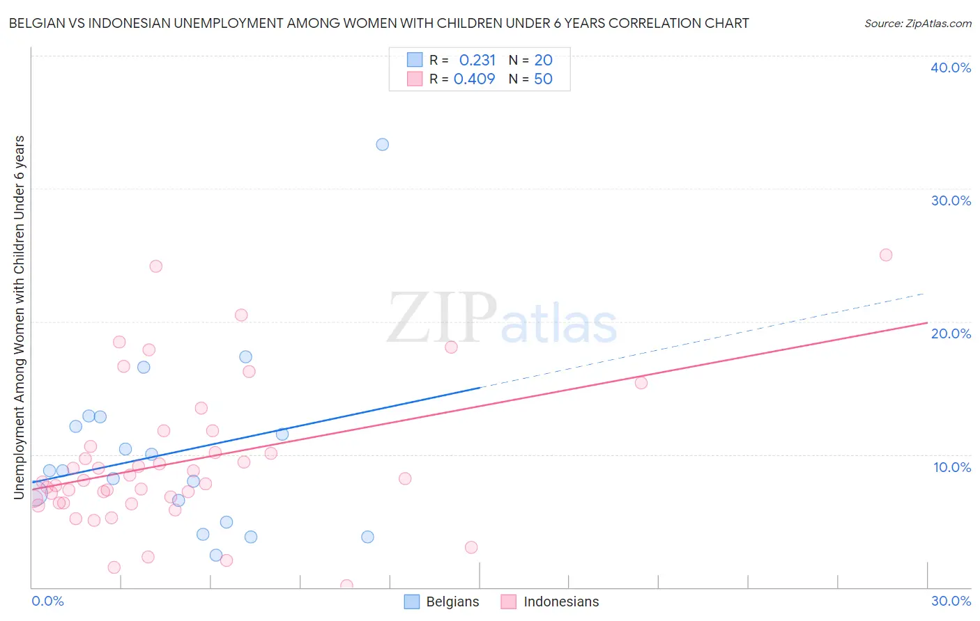 Belgian vs Indonesian Unemployment Among Women with Children Under 6 years