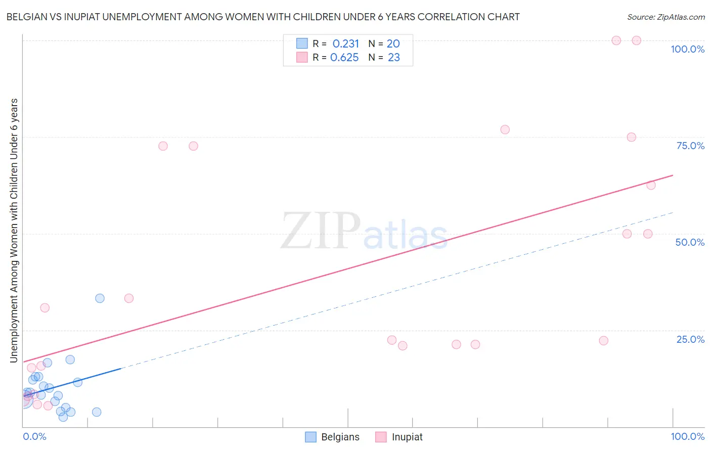 Belgian vs Inupiat Unemployment Among Women with Children Under 6 years