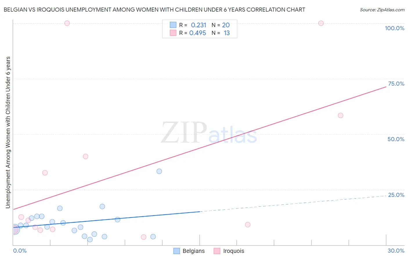 Belgian vs Iroquois Unemployment Among Women with Children Under 6 years