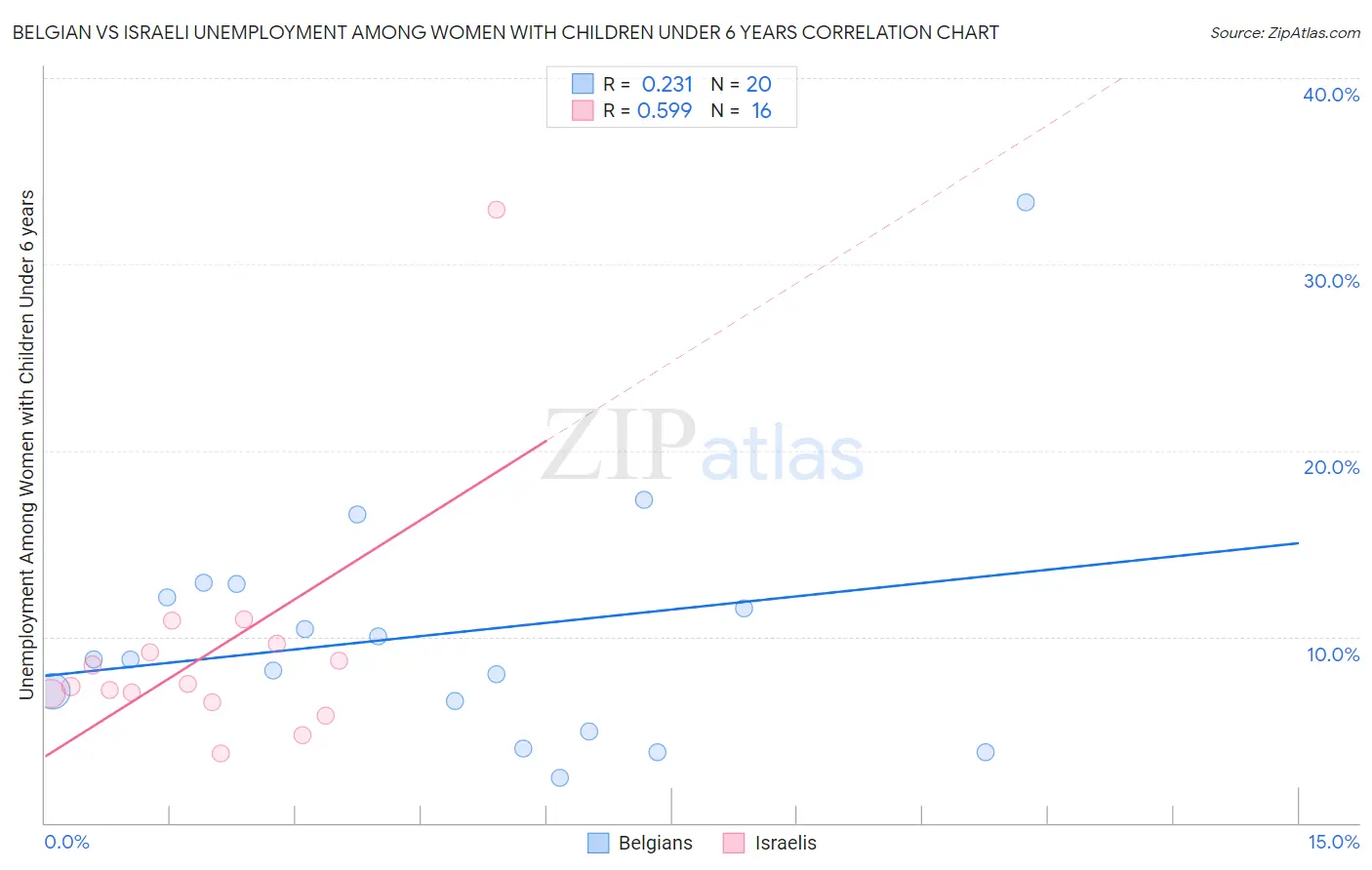 Belgian vs Israeli Unemployment Among Women with Children Under 6 years