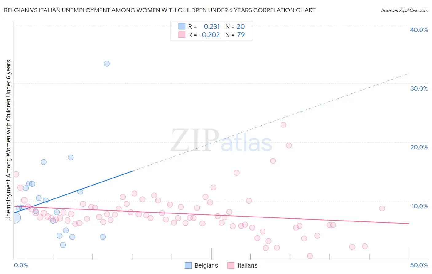 Belgian vs Italian Unemployment Among Women with Children Under 6 years