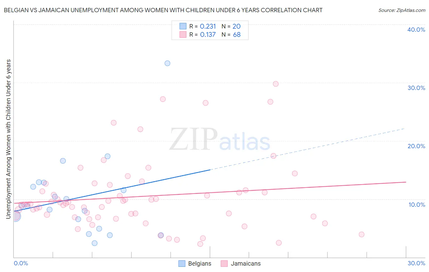 Belgian vs Jamaican Unemployment Among Women with Children Under 6 years