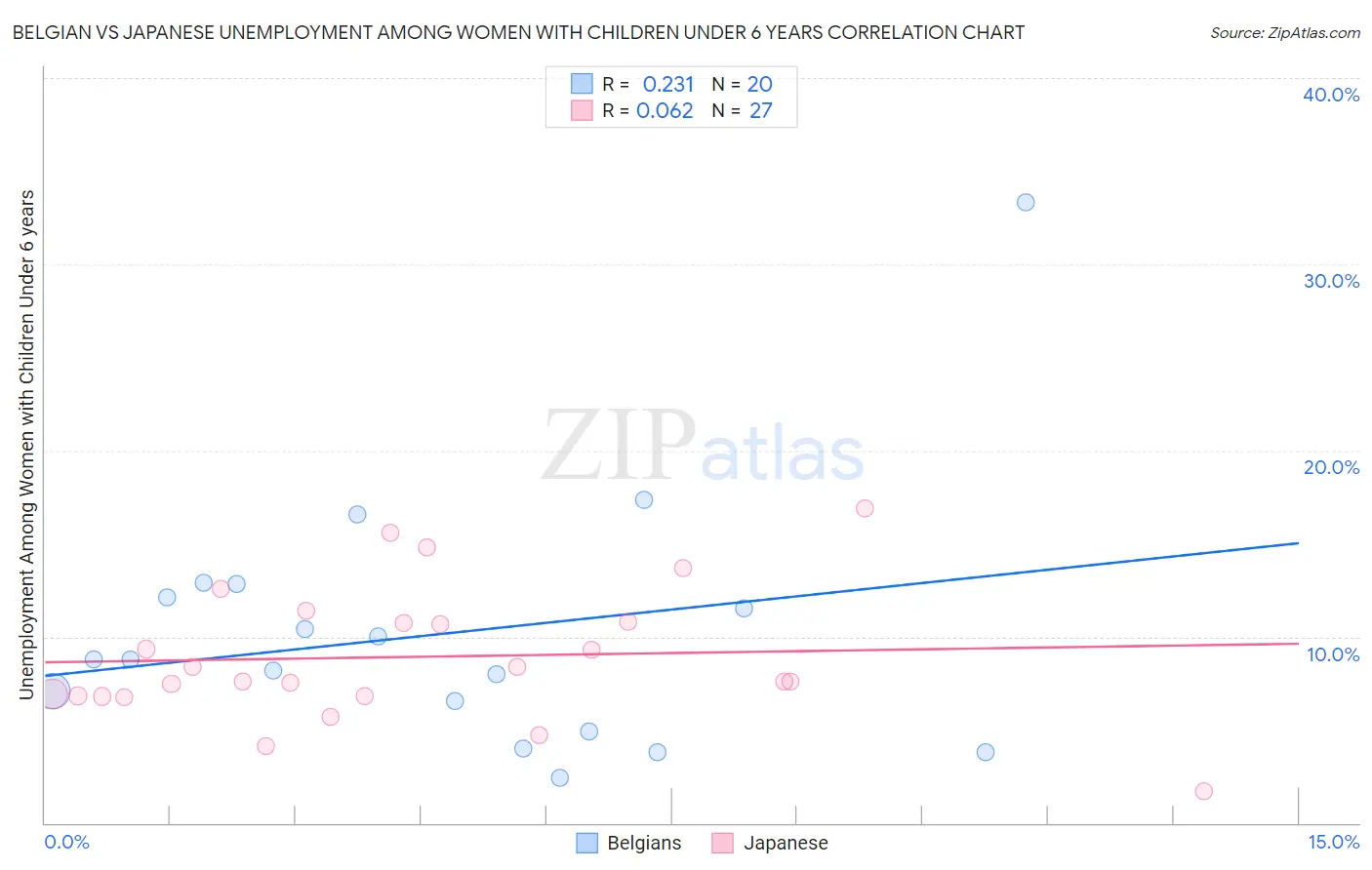 Belgian vs Japanese Unemployment Among Women with Children Under 6 years