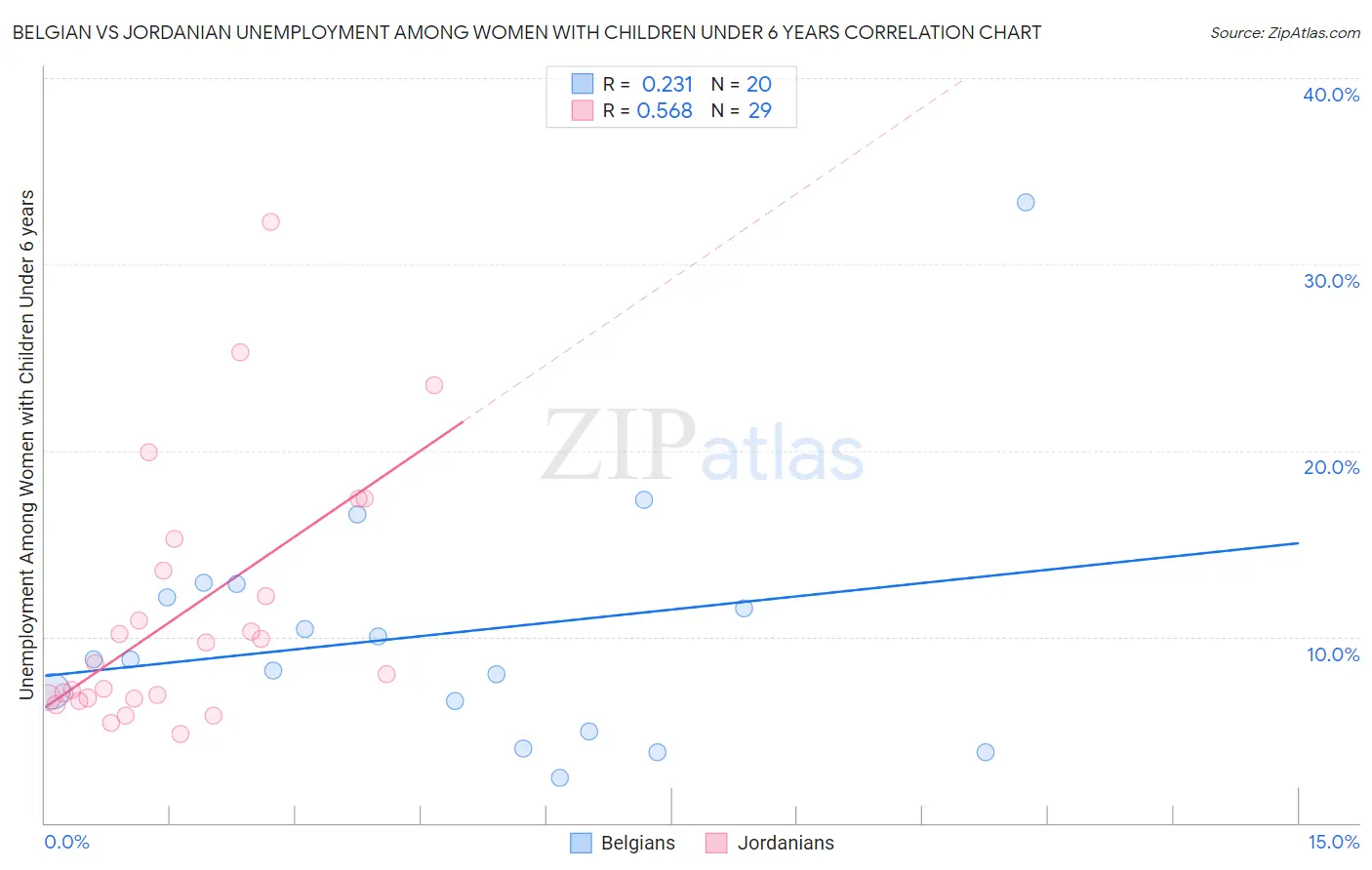 Belgian vs Jordanian Unemployment Among Women with Children Under 6 years